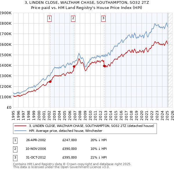 3, LINDEN CLOSE, WALTHAM CHASE, SOUTHAMPTON, SO32 2TZ: Price paid vs HM Land Registry's House Price Index