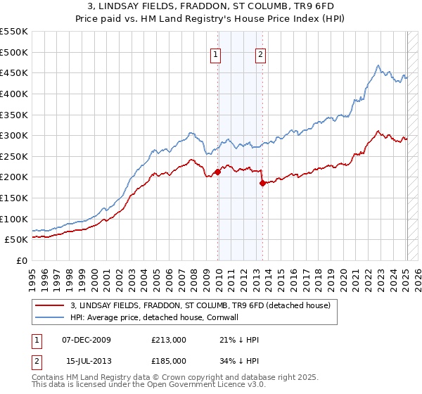 3, LINDSAY FIELDS, FRADDON, ST COLUMB, TR9 6FD: Price paid vs HM Land Registry's House Price Index