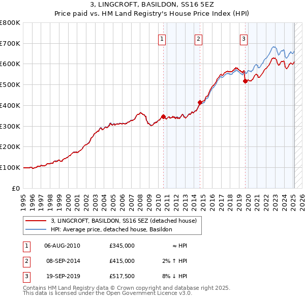 3, LINGCROFT, BASILDON, SS16 5EZ: Price paid vs HM Land Registry's House Price Index