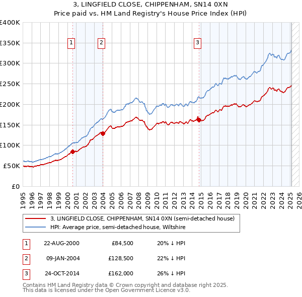3, LINGFIELD CLOSE, CHIPPENHAM, SN14 0XN: Price paid vs HM Land Registry's House Price Index