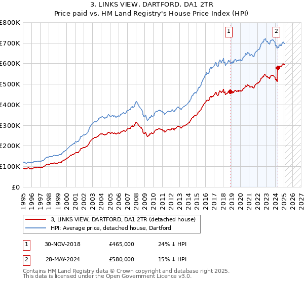 3, LINKS VIEW, DARTFORD, DA1 2TR: Price paid vs HM Land Registry's House Price Index