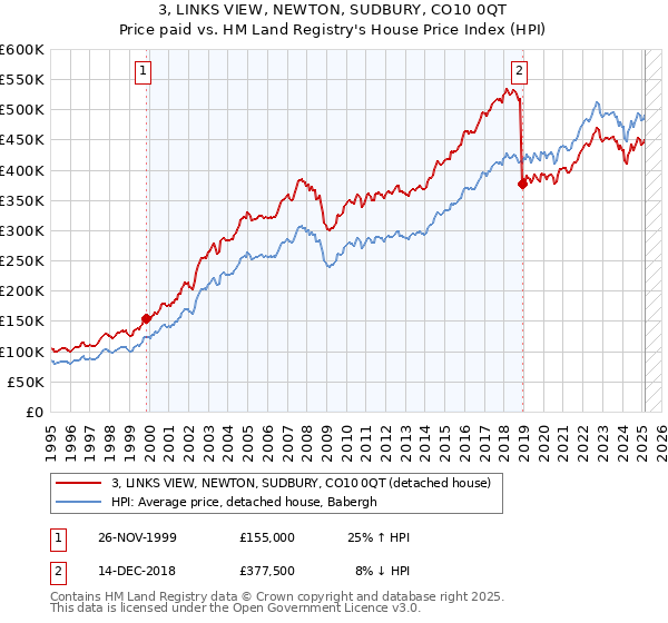 3, LINKS VIEW, NEWTON, SUDBURY, CO10 0QT: Price paid vs HM Land Registry's House Price Index