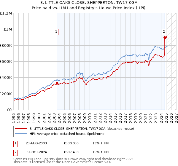 3, LITTLE OAKS CLOSE, SHEPPERTON, TW17 0GA: Price paid vs HM Land Registry's House Price Index