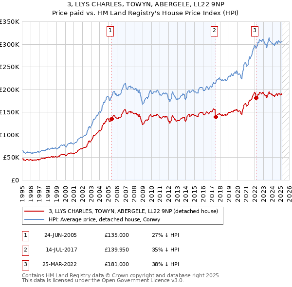 3, LLYS CHARLES, TOWYN, ABERGELE, LL22 9NP: Price paid vs HM Land Registry's House Price Index