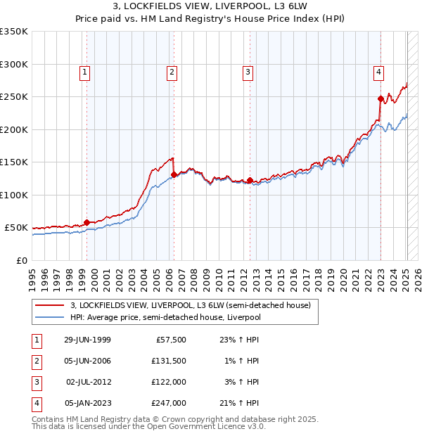 3, LOCKFIELDS VIEW, LIVERPOOL, L3 6LW: Price paid vs HM Land Registry's House Price Index