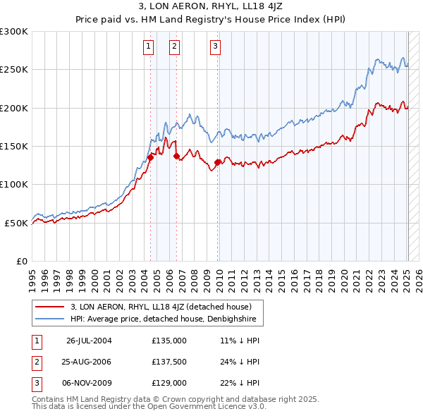3, LON AERON, RHYL, LL18 4JZ: Price paid vs HM Land Registry's House Price Index