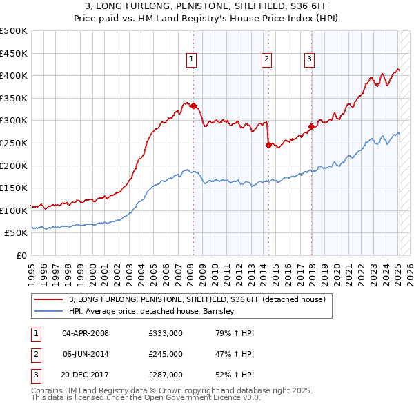 3, LONG FURLONG, PENISTONE, SHEFFIELD, S36 6FF: Price paid vs HM Land Registry's House Price Index