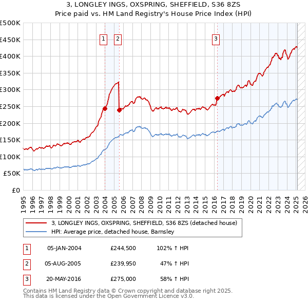 3, LONGLEY INGS, OXSPRING, SHEFFIELD, S36 8ZS: Price paid vs HM Land Registry's House Price Index