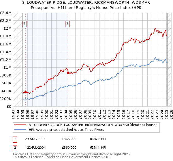 3, LOUDWATER RIDGE, LOUDWATER, RICKMANSWORTH, WD3 4AR: Price paid vs HM Land Registry's House Price Index