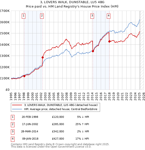 3, LOVERS WALK, DUNSTABLE, LU5 4BG: Price paid vs HM Land Registry's House Price Index