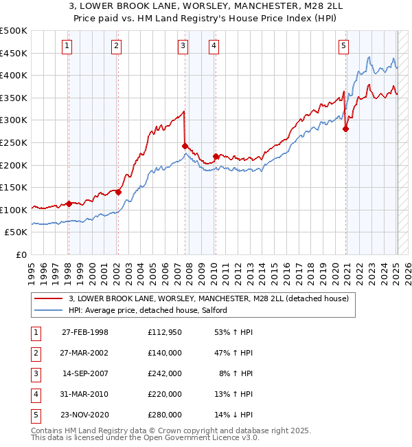 3, LOWER BROOK LANE, WORSLEY, MANCHESTER, M28 2LL: Price paid vs HM Land Registry's House Price Index