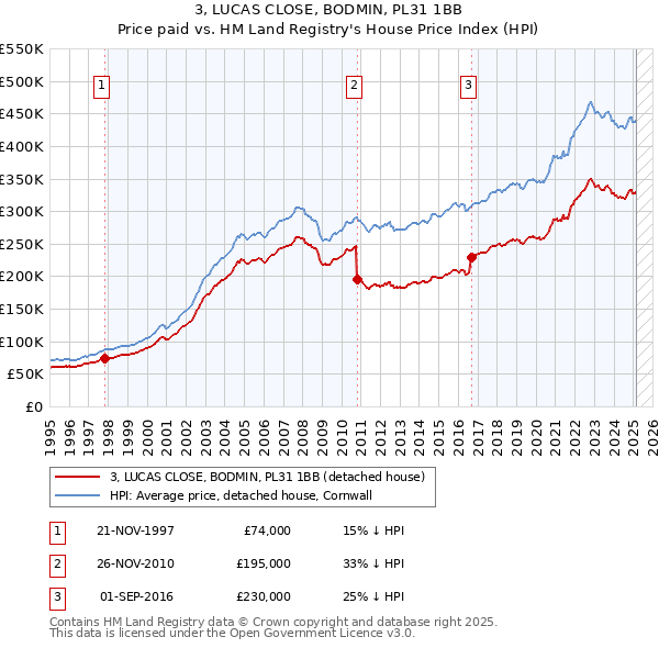 3, LUCAS CLOSE, BODMIN, PL31 1BB: Price paid vs HM Land Registry's House Price Index