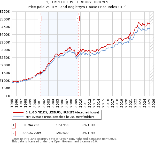 3, LUGG FIELDS, LEDBURY, HR8 2FS: Price paid vs HM Land Registry's House Price Index
