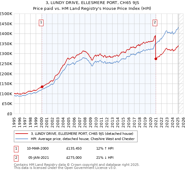 3, LUNDY DRIVE, ELLESMERE PORT, CH65 9JS: Price paid vs HM Land Registry's House Price Index