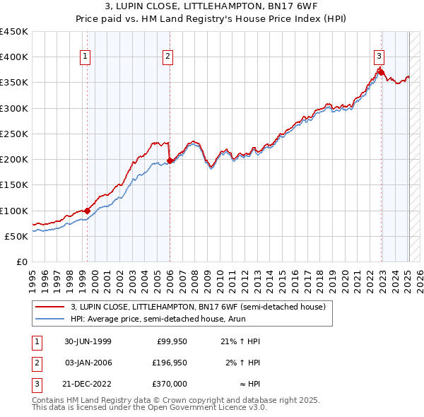3, LUPIN CLOSE, LITTLEHAMPTON, BN17 6WF: Price paid vs HM Land Registry's House Price Index
