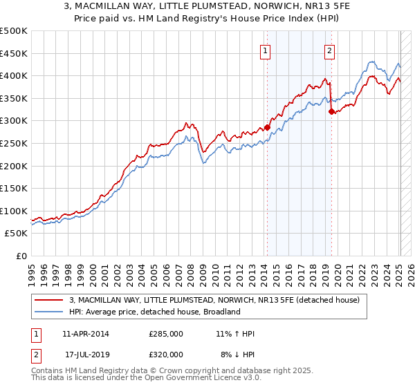 3, MACMILLAN WAY, LITTLE PLUMSTEAD, NORWICH, NR13 5FE: Price paid vs HM Land Registry's House Price Index
