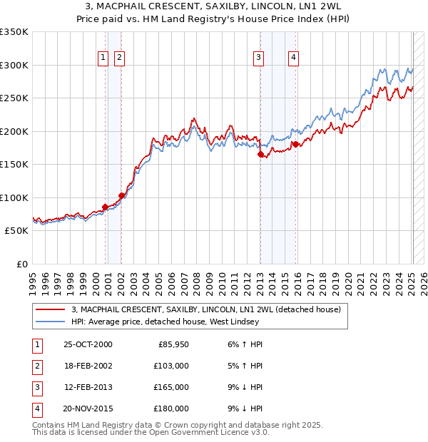 3, MACPHAIL CRESCENT, SAXILBY, LINCOLN, LN1 2WL: Price paid vs HM Land Registry's House Price Index
