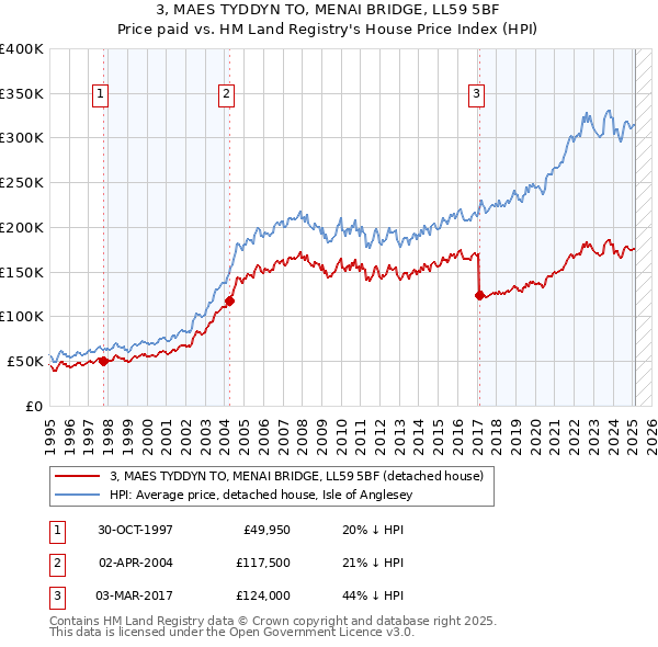 3, MAES TYDDYN TO, MENAI BRIDGE, LL59 5BF: Price paid vs HM Land Registry's House Price Index