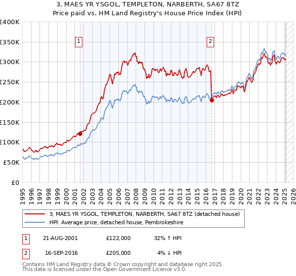 3, MAES YR YSGOL, TEMPLETON, NARBERTH, SA67 8TZ: Price paid vs HM Land Registry's House Price Index