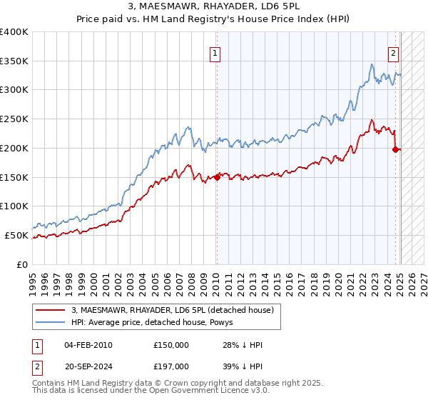 3, MAESMAWR, RHAYADER, LD6 5PL: Price paid vs HM Land Registry's House Price Index