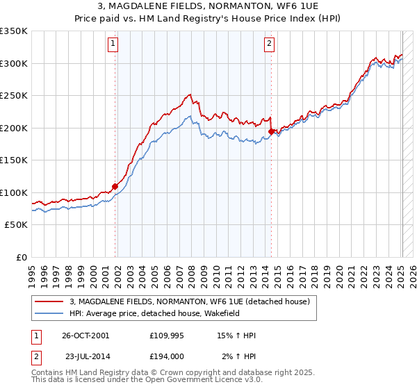 3, MAGDALENE FIELDS, NORMANTON, WF6 1UE: Price paid vs HM Land Registry's House Price Index
