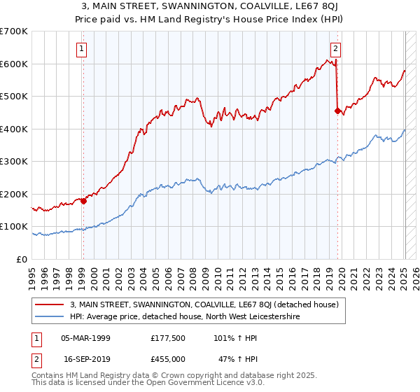 3, MAIN STREET, SWANNINGTON, COALVILLE, LE67 8QJ: Price paid vs HM Land Registry's House Price Index