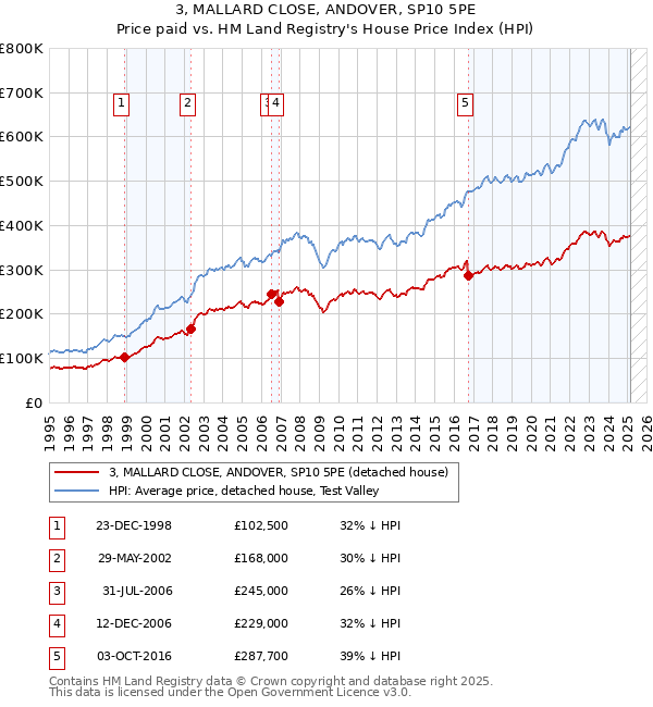 3, MALLARD CLOSE, ANDOVER, SP10 5PE: Price paid vs HM Land Registry's House Price Index