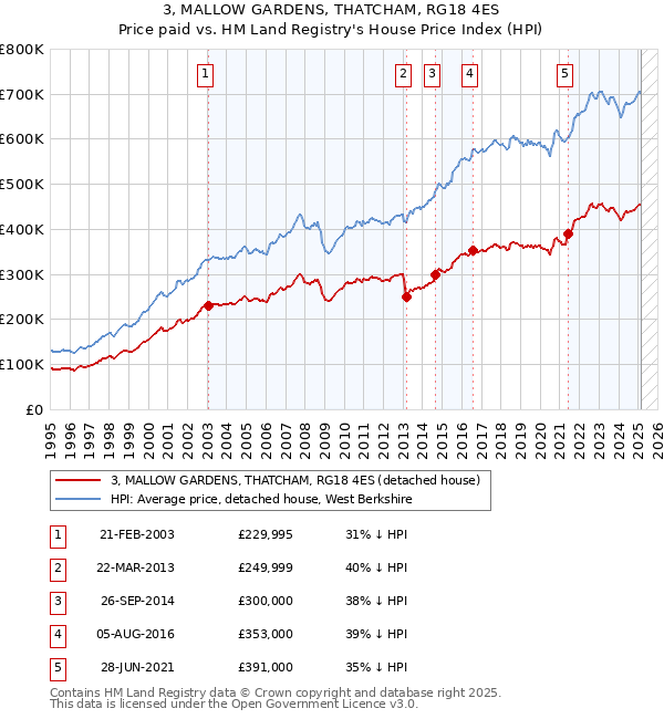 3, MALLOW GARDENS, THATCHAM, RG18 4ES: Price paid vs HM Land Registry's House Price Index