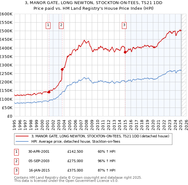 3, MANOR GATE, LONG NEWTON, STOCKTON-ON-TEES, TS21 1DD: Price paid vs HM Land Registry's House Price Index