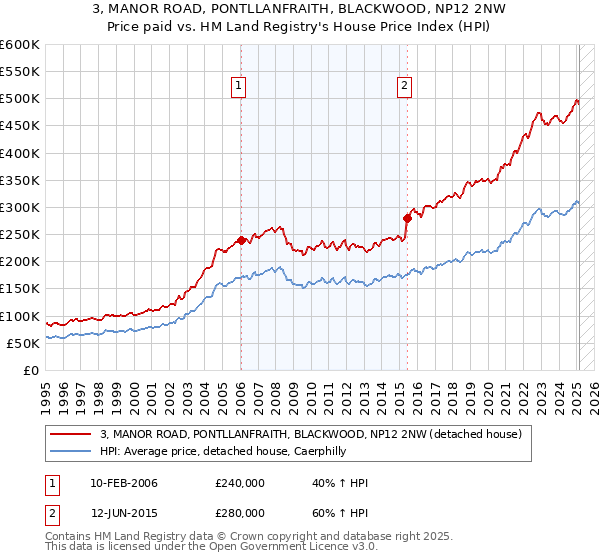 3, MANOR ROAD, PONTLLANFRAITH, BLACKWOOD, NP12 2NW: Price paid vs HM Land Registry's House Price Index