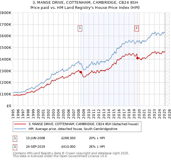 3, MANSE DRIVE, COTTENHAM, CAMBRIDGE, CB24 8SH: Price paid vs HM Land Registry's House Price Index