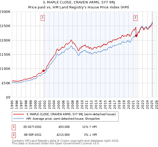 3, MAPLE CLOSE, CRAVEN ARMS, SY7 9RJ: Price paid vs HM Land Registry's House Price Index