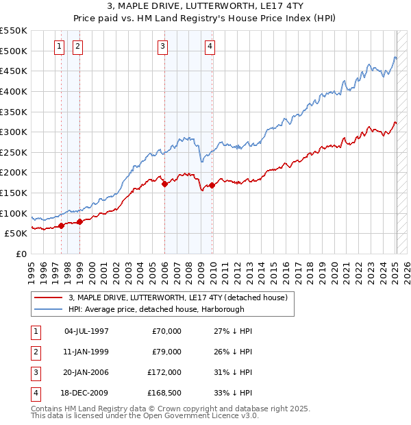 3, MAPLE DRIVE, LUTTERWORTH, LE17 4TY: Price paid vs HM Land Registry's House Price Index