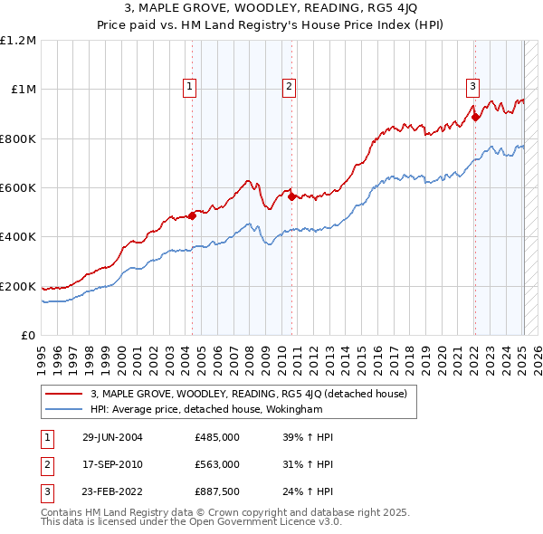 3, MAPLE GROVE, WOODLEY, READING, RG5 4JQ: Price paid vs HM Land Registry's House Price Index
