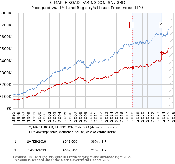 3, MAPLE ROAD, FARINGDON, SN7 8BD: Price paid vs HM Land Registry's House Price Index