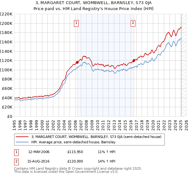 3, MARGARET COURT, WOMBWELL, BARNSLEY, S73 0JA: Price paid vs HM Land Registry's House Price Index