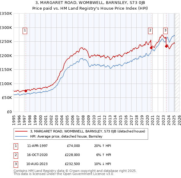 3, MARGARET ROAD, WOMBWELL, BARNSLEY, S73 0JB: Price paid vs HM Land Registry's House Price Index