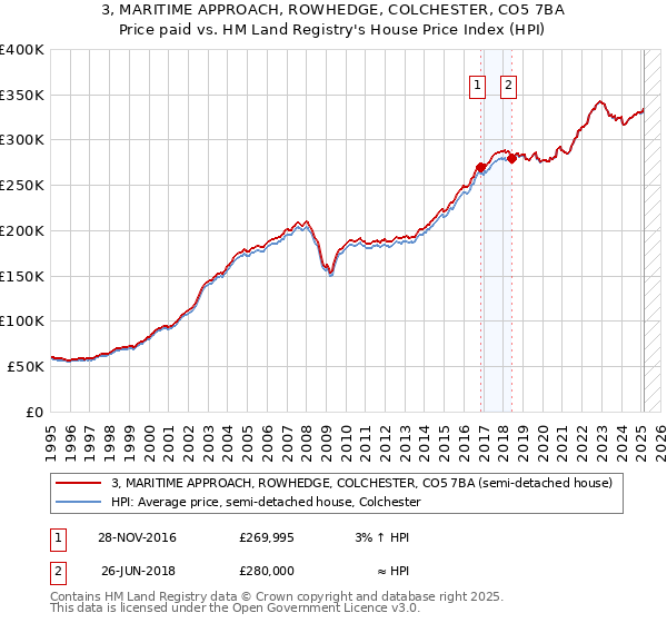 3, MARITIME APPROACH, ROWHEDGE, COLCHESTER, CO5 7BA: Price paid vs HM Land Registry's House Price Index