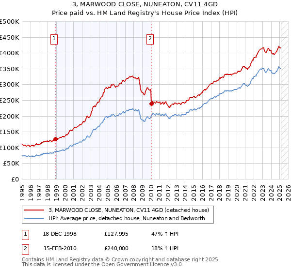 3, MARWOOD CLOSE, NUNEATON, CV11 4GD: Price paid vs HM Land Registry's House Price Index