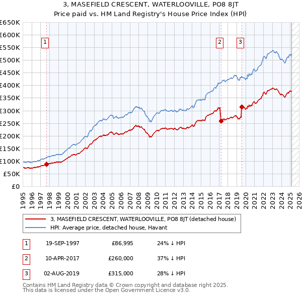 3, MASEFIELD CRESCENT, WATERLOOVILLE, PO8 8JT: Price paid vs HM Land Registry's House Price Index