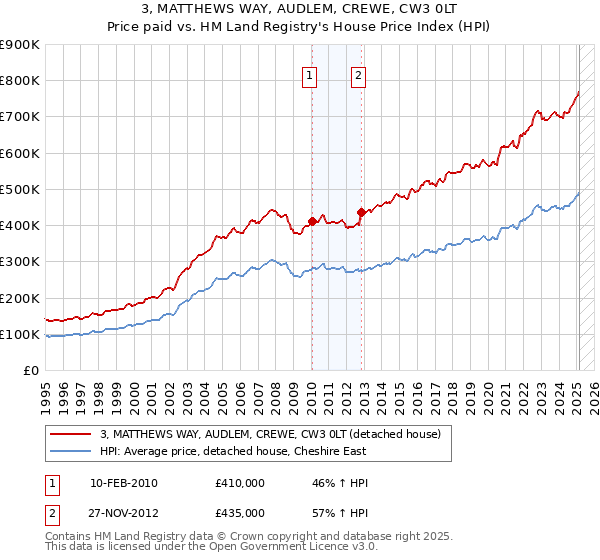 3, MATTHEWS WAY, AUDLEM, CREWE, CW3 0LT: Price paid vs HM Land Registry's House Price Index