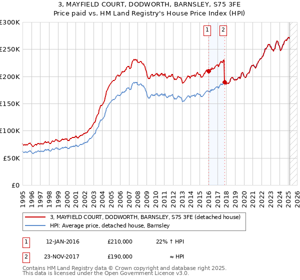 3, MAYFIELD COURT, DODWORTH, BARNSLEY, S75 3FE: Price paid vs HM Land Registry's House Price Index
