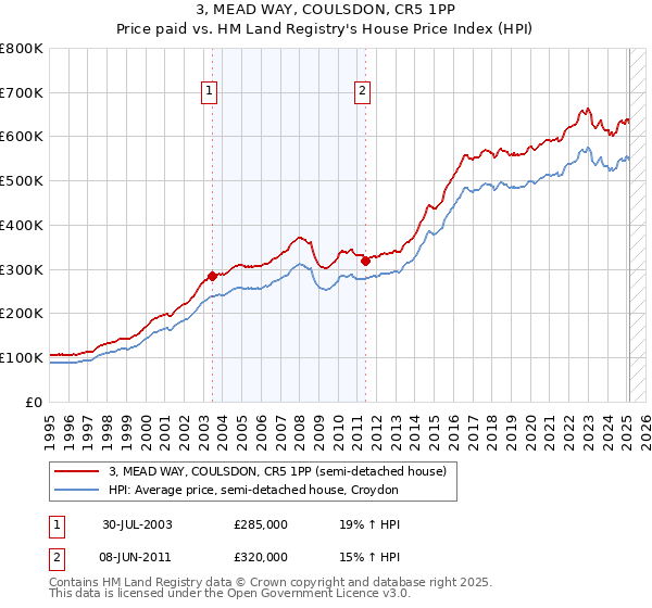 3, MEAD WAY, COULSDON, CR5 1PP: Price paid vs HM Land Registry's House Price Index