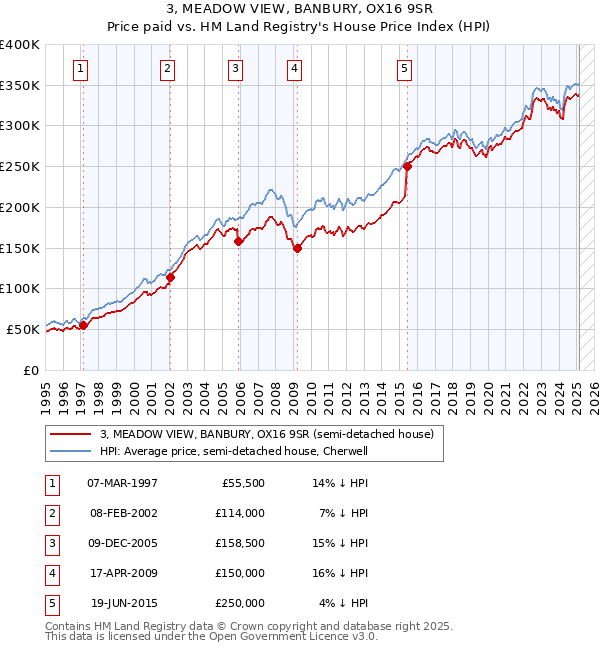 3, MEADOW VIEW, BANBURY, OX16 9SR: Price paid vs HM Land Registry's House Price Index
