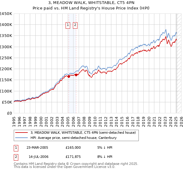 3, MEADOW WALK, WHITSTABLE, CT5 4PN: Price paid vs HM Land Registry's House Price Index