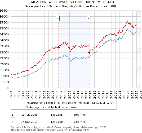 3, MEADOWSWEET WALK, SITTINGBOURNE, ME10 4EU: Price paid vs HM Land Registry's House Price Index