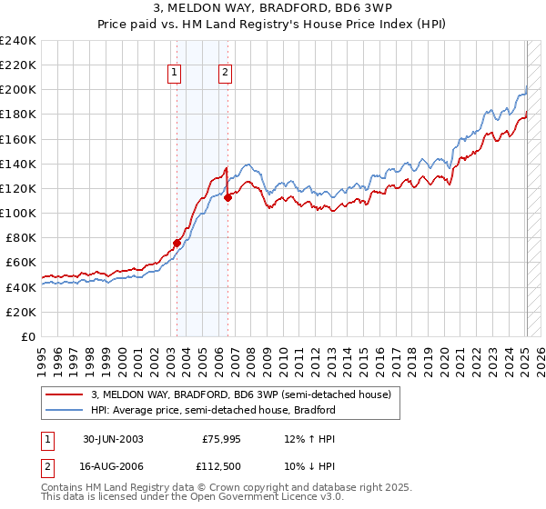 3, MELDON WAY, BRADFORD, BD6 3WP: Price paid vs HM Land Registry's House Price Index