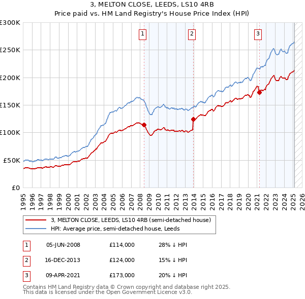 3, MELTON CLOSE, LEEDS, LS10 4RB: Price paid vs HM Land Registry's House Price Index