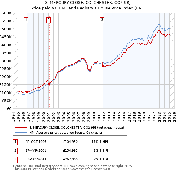 3, MERCURY CLOSE, COLCHESTER, CO2 9RJ: Price paid vs HM Land Registry's House Price Index