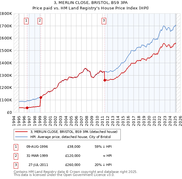 3, MERLIN CLOSE, BRISTOL, BS9 3PA: Price paid vs HM Land Registry's House Price Index